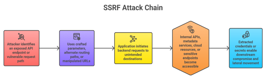 SSRF Attack Chain Structure
